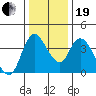 Suisun City tide chart for Tuesday, December 19, 2023