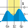 Suisun City tide chart for Friday, December 1, 2023