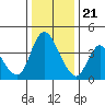 Suisun City tide chart for Thursday, December 21, 2023
