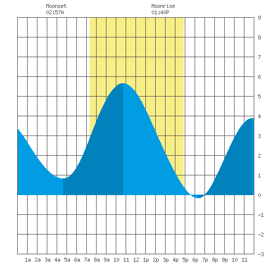 Suisun City tide chart for Friday, December 22, 2023