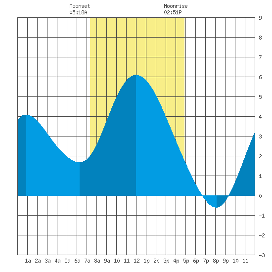 Suisun City tide chart for Sunday, December 24, 2023