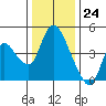 Suisun City tide chart for Sunday, December 24, 2023