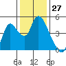 Suisun City tide chart for Wednesday, December 27, 2023
