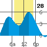 Suisun City tide chart for Thursday, December 28, 2023
