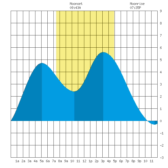 Suisun City tide chart for Friday, December 29, 2023