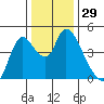 Suisun City tide chart for Friday, December 29, 2023