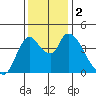 Suisun City tide chart for Saturday, December 2, 2023