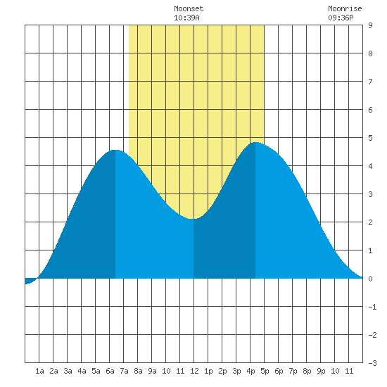 Suisun City tide chart for Sunday, December 31, 2023