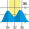 Suisun City tide chart for Sunday, December 31, 2023