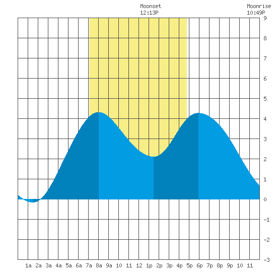 Suisun City tide chart for Sunday, December 3, 2023