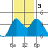 Suisun City tide chart for Sunday, December 3, 2023