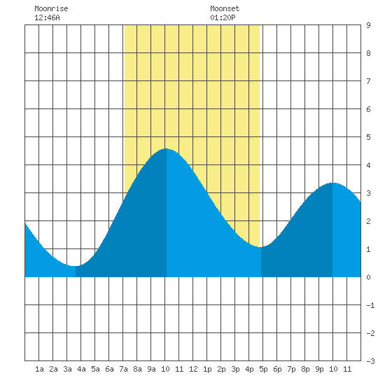Suisun City tide chart for Wednesday, December 6, 2023