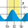 Suisun City tide chart for Thursday, December 7, 2023