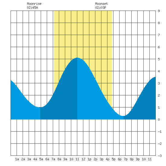 Suisun City tide chart for Friday, December 8, 2023