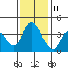 Suisun City tide chart for Friday, December 8, 2023