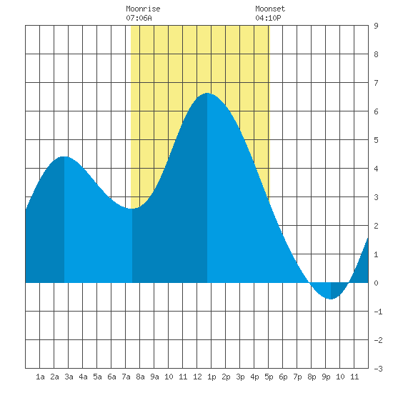 Suisun City tide chart for Wednesday, January 10, 2024