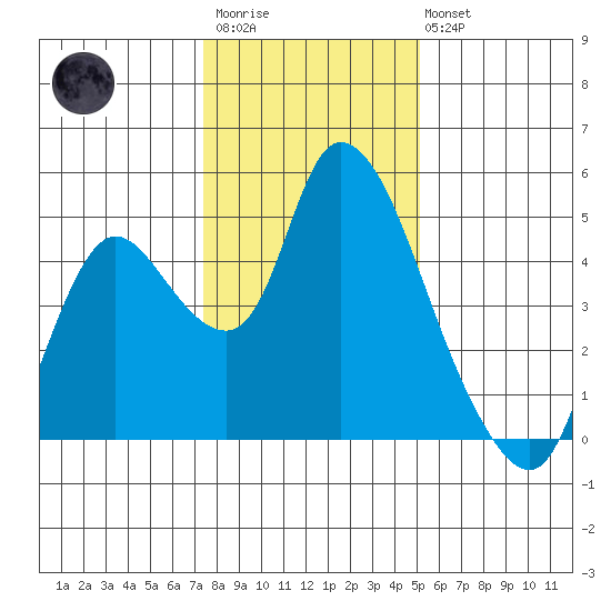 Suisun City tide chart for Thursday, January 11, 2024