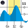 Suisun City tide chart for Thursday, January 11, 2024
