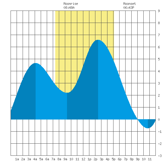 Suisun City tide chart for Friday, January 12, 2024