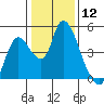 Suisun City tide chart for Friday, January 12, 2024