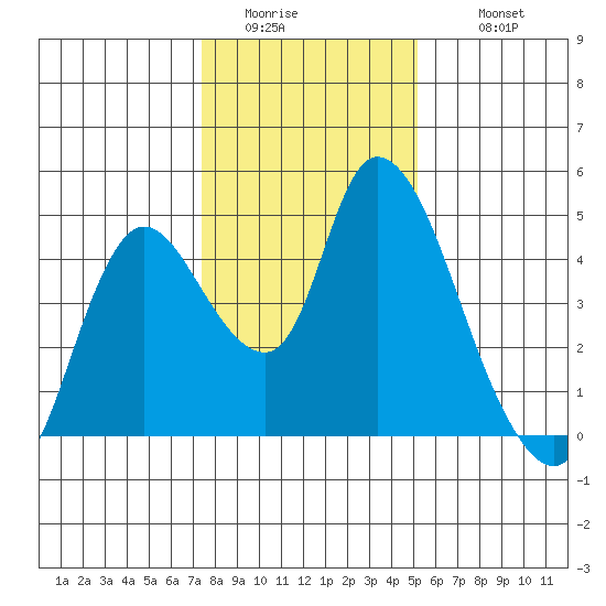 Suisun City tide chart for Saturday, January 13, 2024