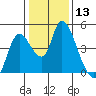 Suisun City tide chart for Saturday, January 13, 2024