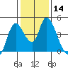 Suisun City tide chart for Sunday, January 14, 2024