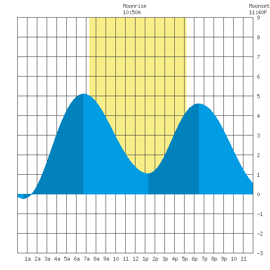 Suisun City tide chart for Tuesday, January 16, 2024