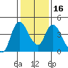Suisun City tide chart for Tuesday, January 16, 2024