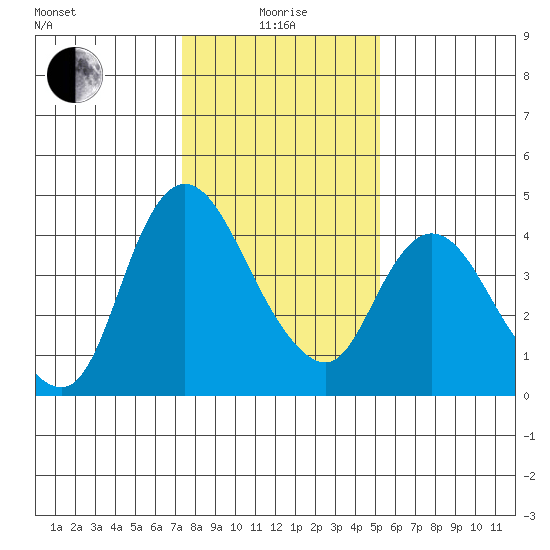 Suisun City tide chart for Wednesday, January 17, 2024