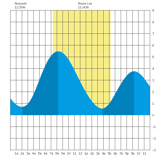 Suisun City tide chart for Thursday, January 18, 2024