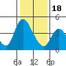 Suisun City tide chart for Thursday, January 18, 2024