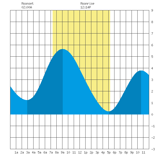Suisun City tide chart for Friday, January 19, 2024