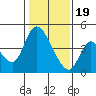 Suisun City tide chart for Friday, January 19, 2024
