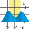 Suisun City tide chart for Monday, January 1, 2024