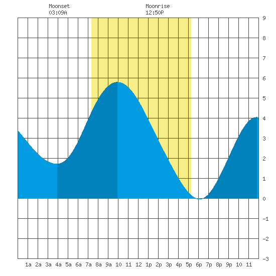 Suisun City tide chart for Saturday, January 20, 2024