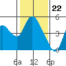 Suisun City tide chart for Monday, January 22, 2024
