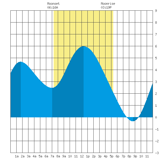 Suisun City tide chart for Tuesday, January 23, 2024