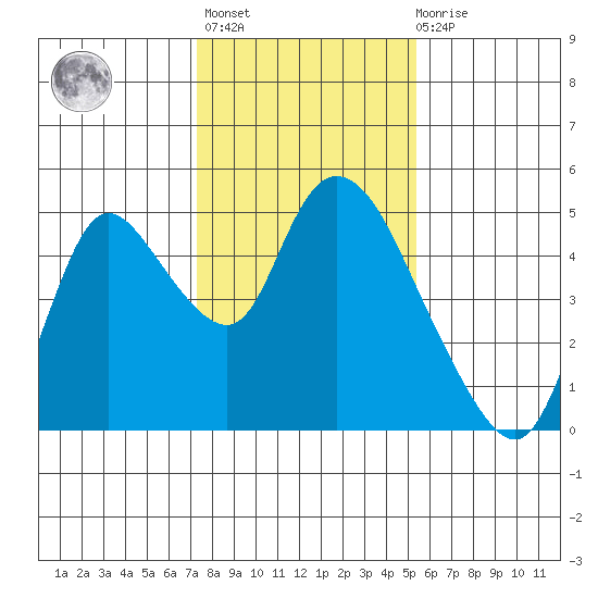 Suisun City tide chart for Thursday, January 25, 2024