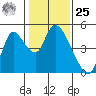 Suisun City tide chart for Thursday, January 25, 2024