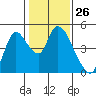 Suisun City tide chart for Friday, January 26, 2024