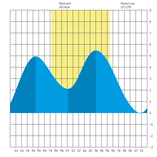 Suisun City tide chart for Saturday, January 27, 2024