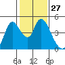Suisun City tide chart for Saturday, January 27, 2024