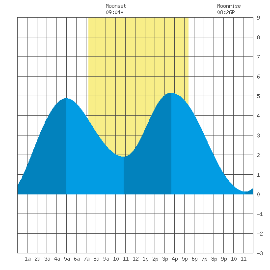 Suisun City tide chart for Sunday, January 28, 2024