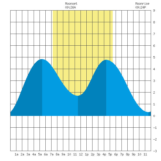 Suisun City tide chart for Monday, January 29, 2024