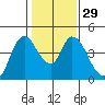 Suisun City tide chart for Monday, January 29, 2024