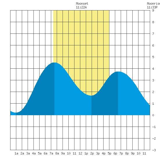 Suisun City tide chart for Tuesday, January 2, 2024