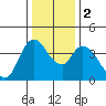 Suisun City tide chart for Tuesday, January 2, 2024