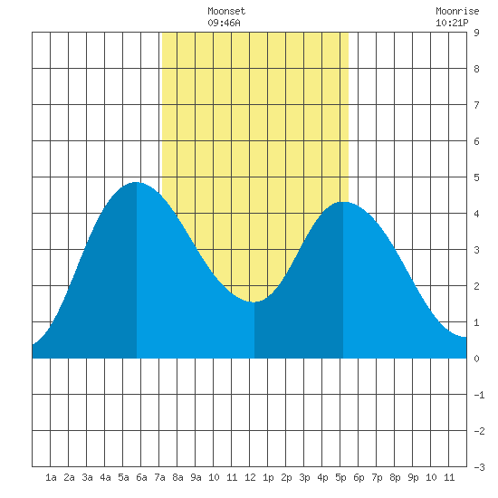 Suisun City tide chart for Tuesday, January 30, 2024