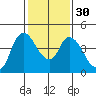 Suisun City tide chart for Tuesday, January 30, 2024